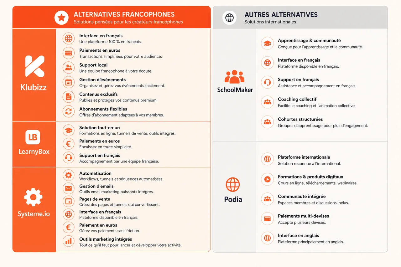Les meilleures alternatives à Skool en 2026 (comparatif francophone)